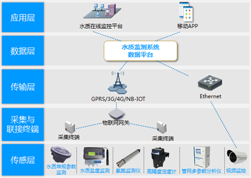 NAS 農(nóng)村水質(zhì)監(jiān)測系統(tǒng)